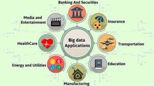 Big Data Applications: Revolutionizing Industries