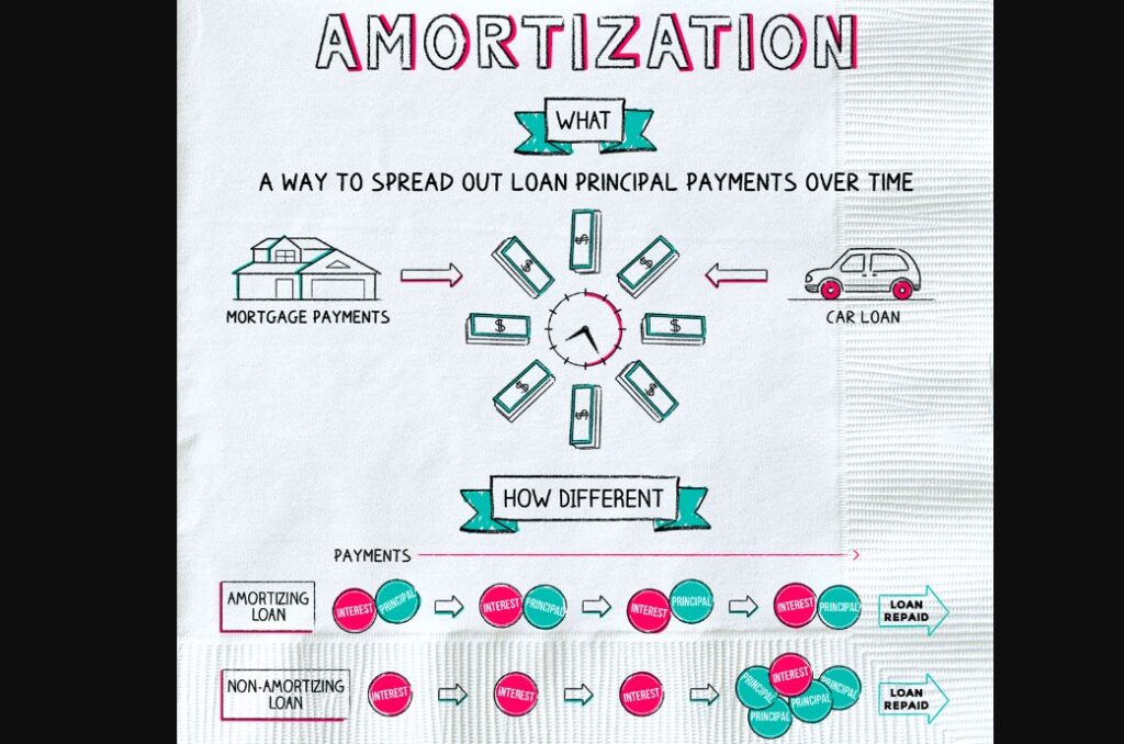 Demystifying Mortgage Amortization - How It Works